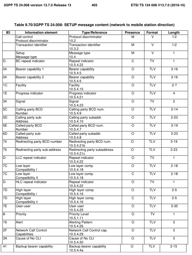 3GPP TS 24.008 SETUP message content table, the Bearer capability information element has a length of 3–16 octets